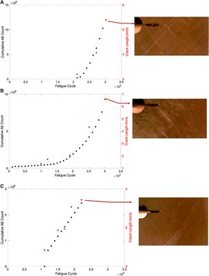 The dependence of acoustic emission behavior on prior fatigue loading history
